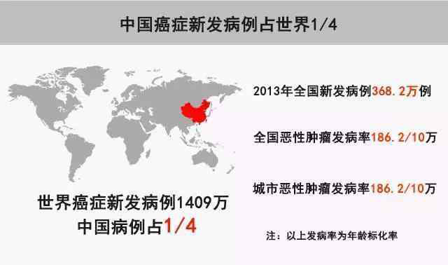 全国癌症发病.png